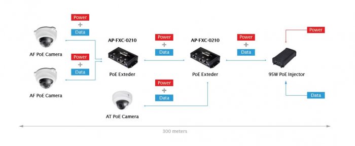 PoE extender VIVOTEK AP-FXC-0210 ukázka zapojení